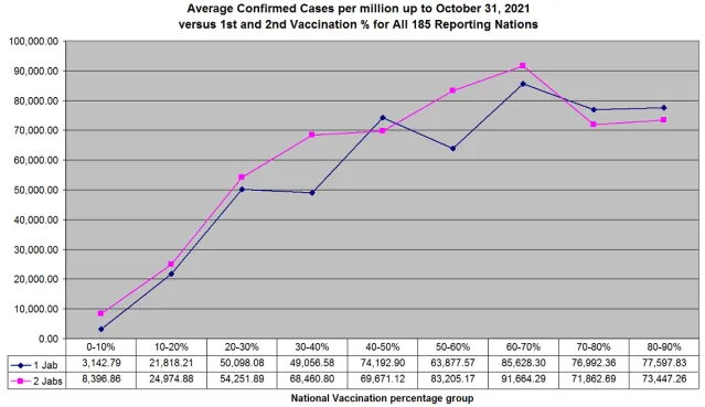 A Deadly Pandemic of the Fully Vaccinated | Data from 185 Nations Proves the Highest Covid-19 Death Rates In the Most Vaccinated Countries