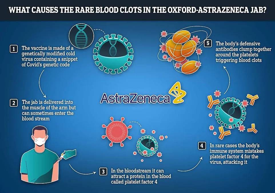 Astrazeneca Uncovers What's Triggering Blood Clots After Its Jab: Vaccine Acts Like A Magnet And Attracts Platelets Which Body Mistakes For A Threat And Attacks