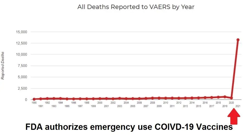 STUDY: Government’s Own Data Reveals at Least 150,000 Probably DEAD in U.S. Following COVID-19 Vaccines