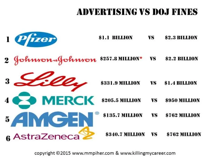 Shock: Big Pharma Has Paid $35B To Settle Fraudulent Ads