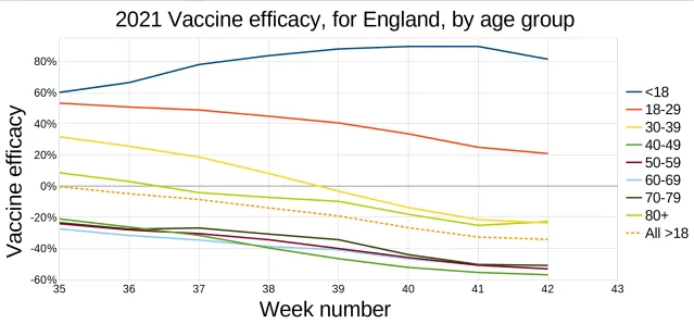 UK Government Reports Suggest the Fully Vaccinated are Rapidly Developing Acquired Immunodeficiency Syndrome