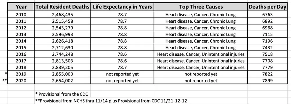 Have COVID-19 Lockdowns Saved Any Lives? Take a Look at Federal Data