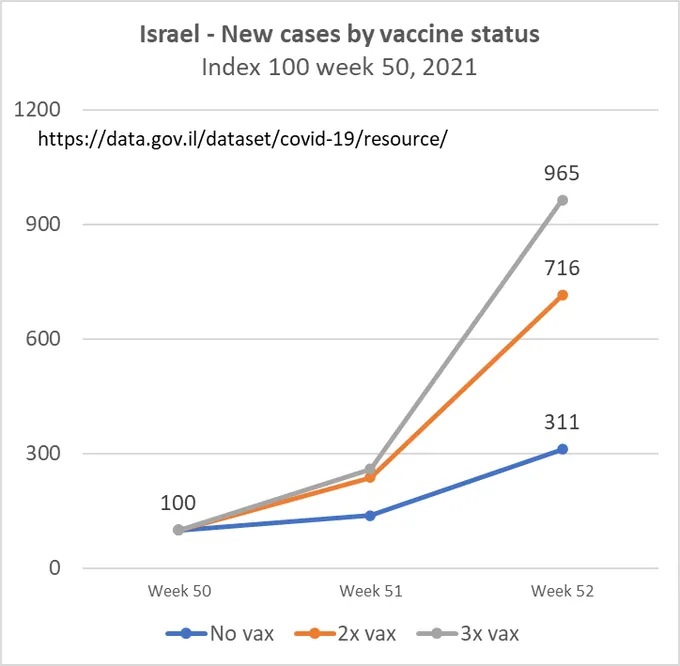 Israel: New COVID Cases 3x More In Triple Vaxed