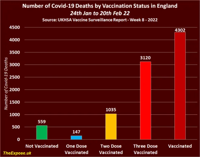 U.K. Data shows 9 in 10 Covid-19 Deaths are among the Fully Vaccinated, but U.S. Data is vastly different; is the CDC lying to the public?