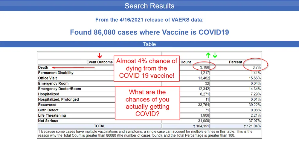 Chance of Dying from the COVID-19 Vaccine is Almost 4%?